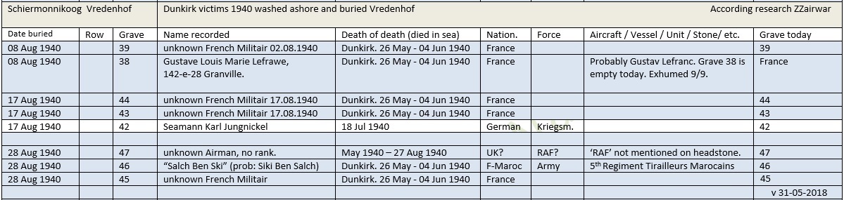 Oorlogsgraven Vredenhof 1940